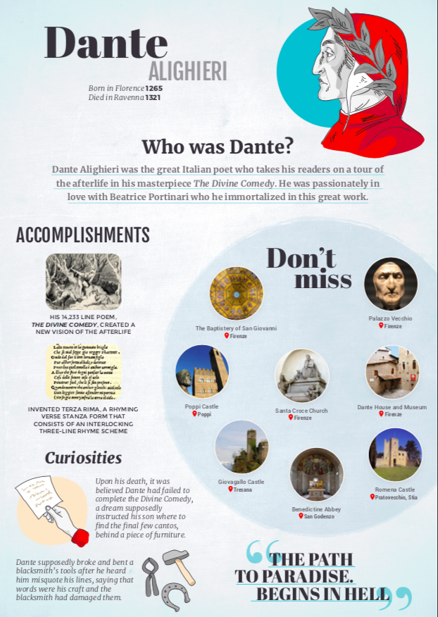 Iconographie de Dante